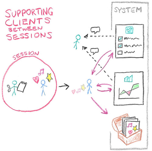 Diagram of a system to suppport clients between sessions.