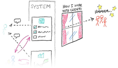 Diagram of a system making the process more tangible.