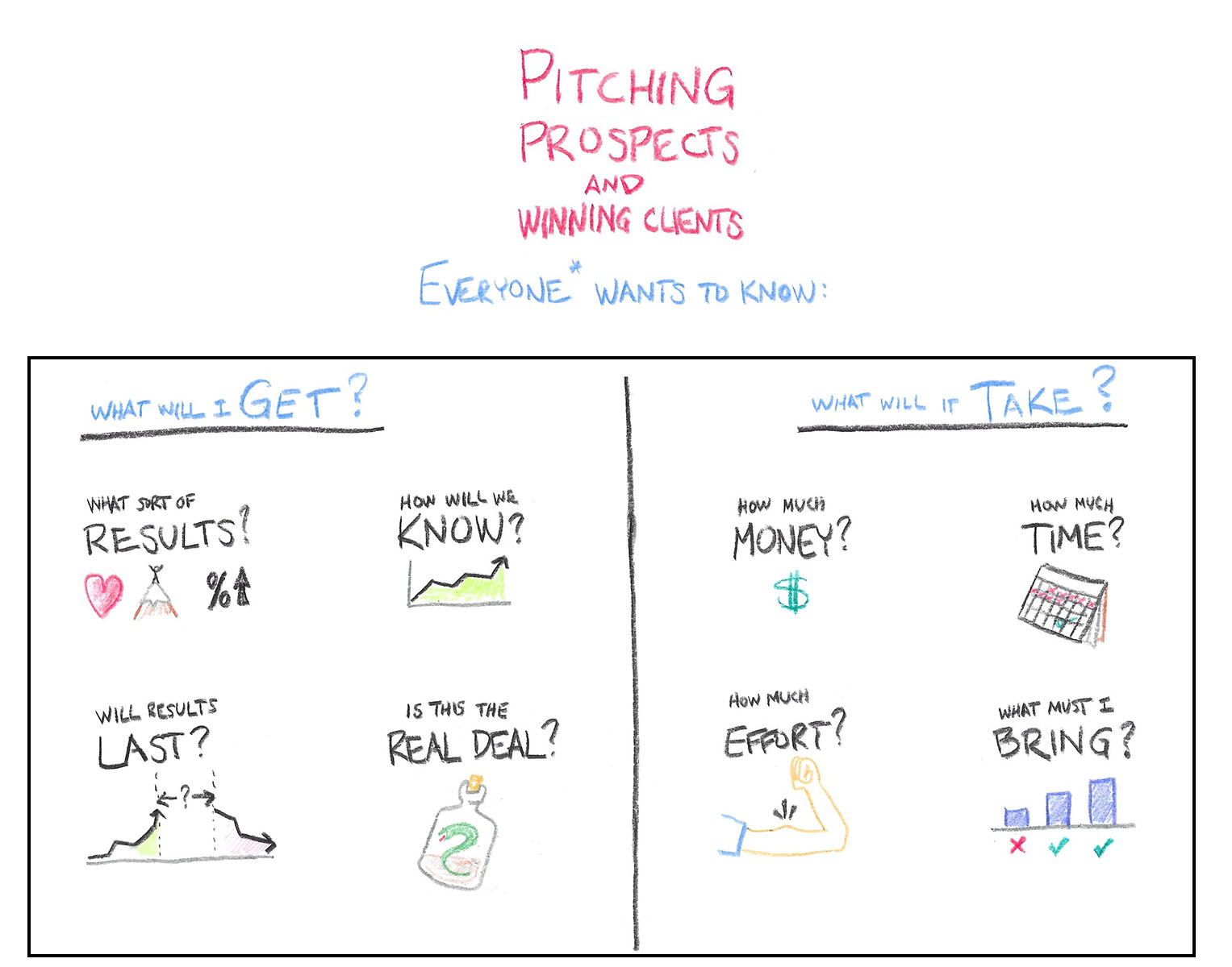Hand-drawn diagram of Pitching Prospects and Winning Clients