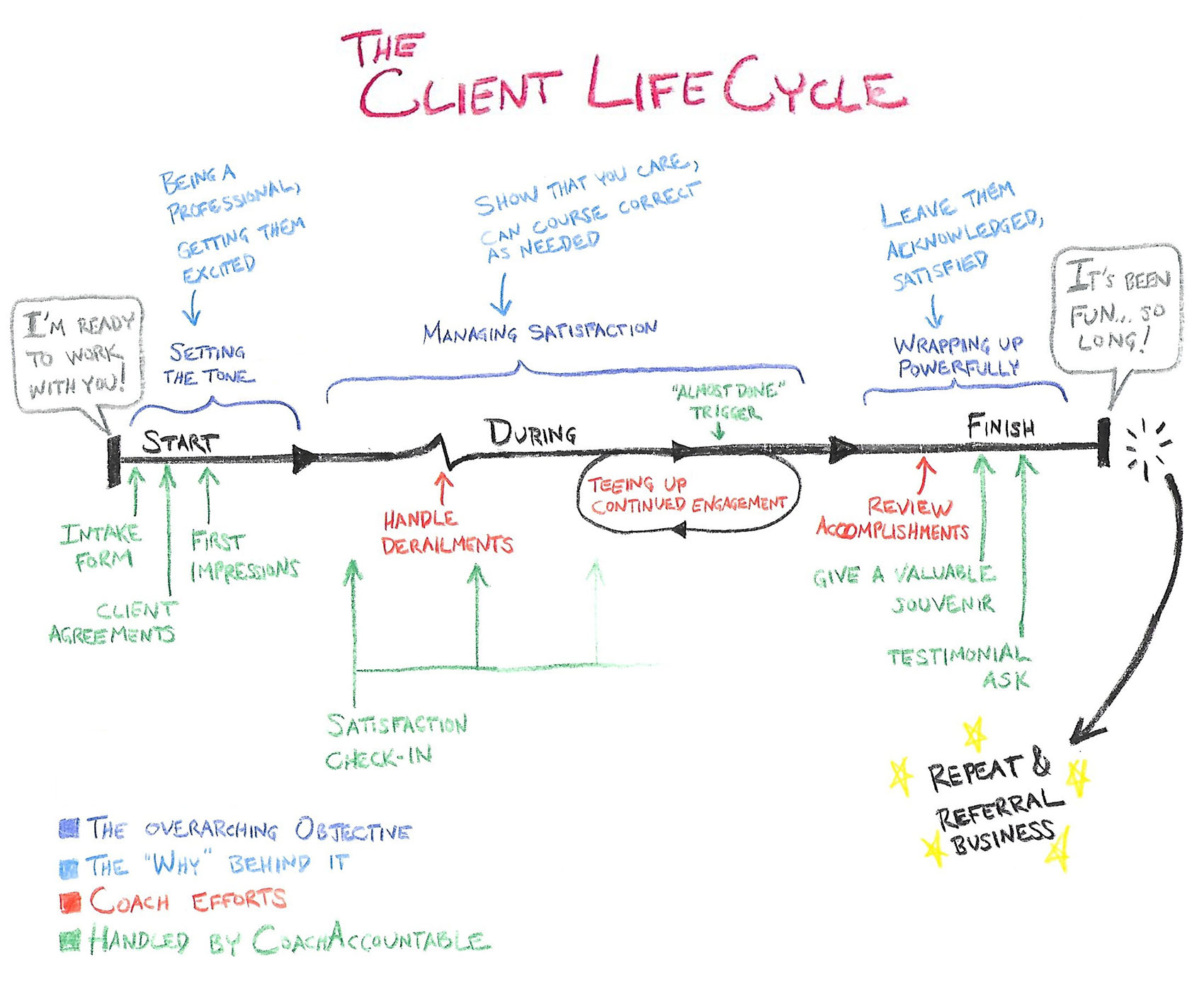 Hand-drawn diagram of The Client Life Cycle