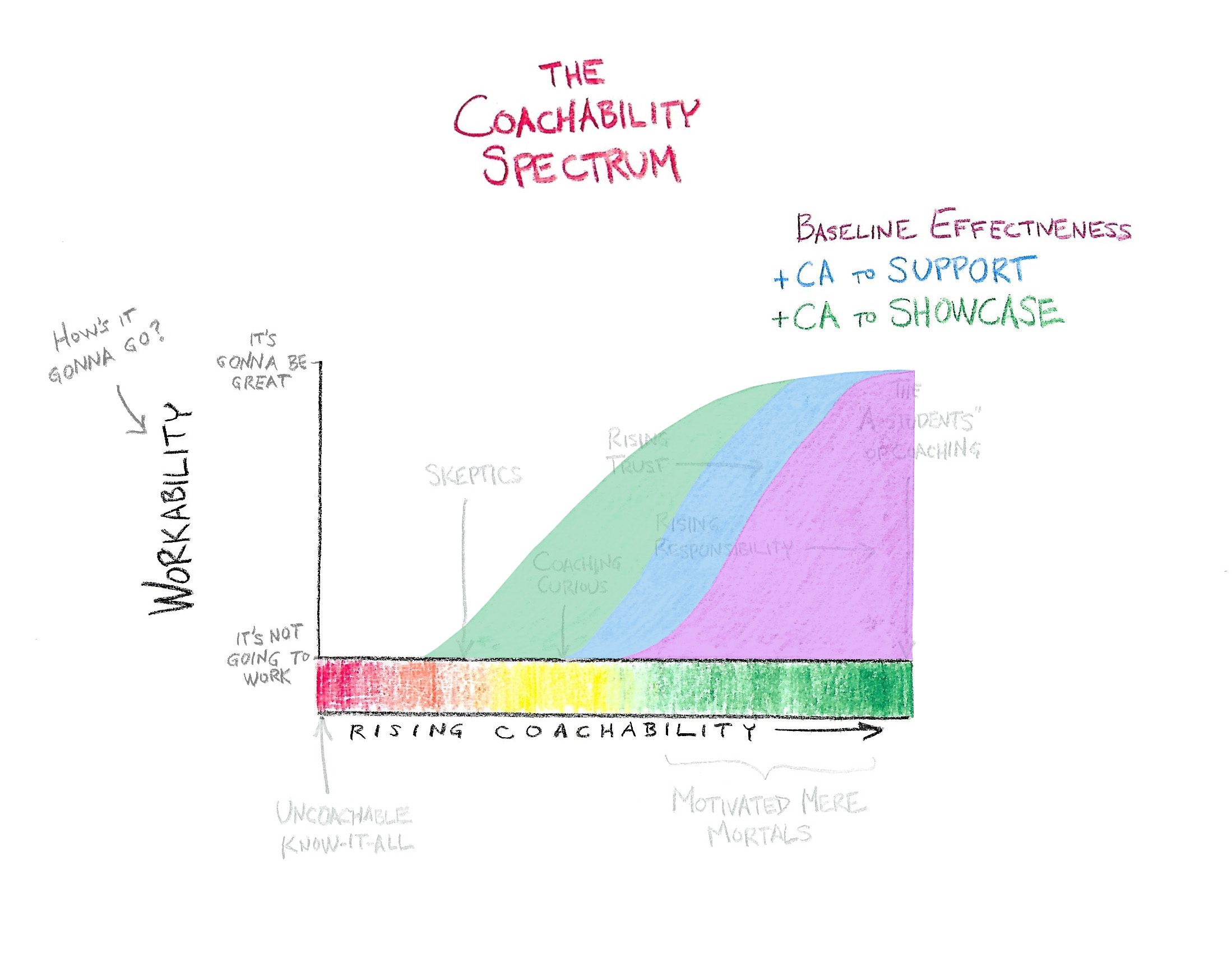 Hand-drawn diagram of The Coachability Spectrum
