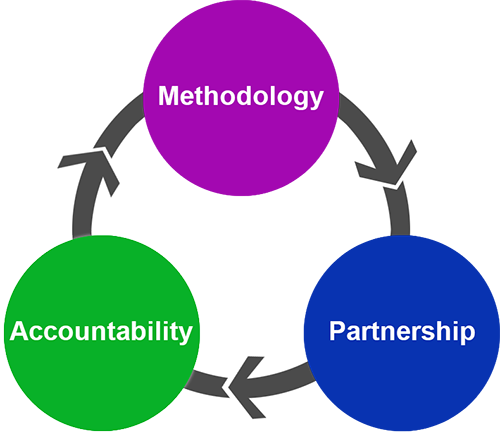 Methodology, Partnership, Accountability