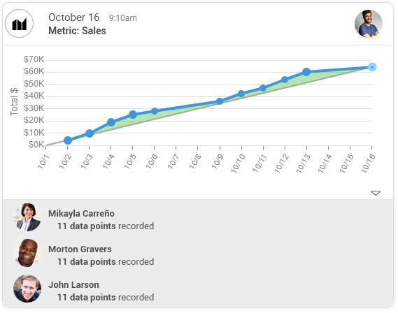 Group Metric showing sales for group members