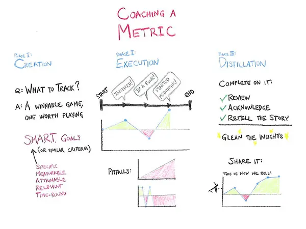 coaching with metrics