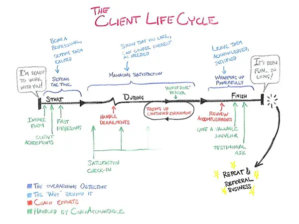 the client life cycle